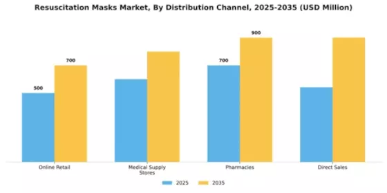 Resuscitation Masks Market Segment Image 1