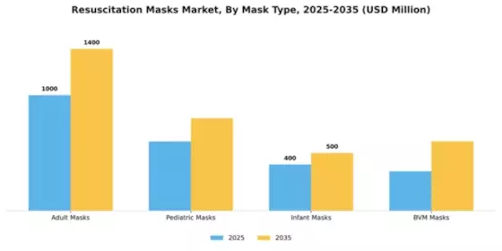 Resuscitation Masks Market Segment Image 3