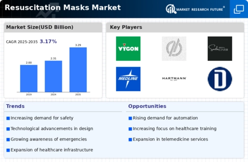 Resuscitation Masks Market Infographic