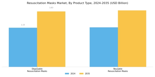 Resuscitation Masks Market Segment Image 0