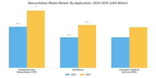 Resuscitation Masks Market Segment Image 1