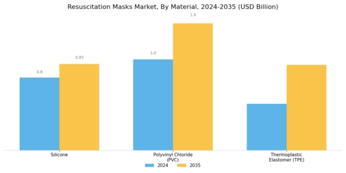 Resuscitation Masks Market Segment Image 2