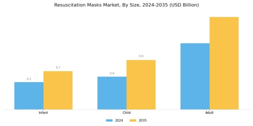 Resuscitation Masks Market Segment Image 3