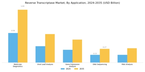 Reverse Transcriptase Market Segment Image 1