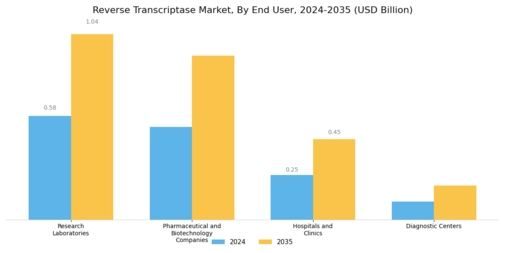 Reverse Transcriptase Market Segment Image 2