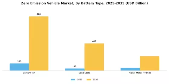 Zero Emission Vehicle Market Segment Image 0
