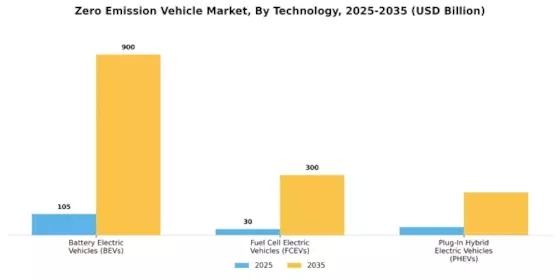 Zero Emission Vehicle Market Segment Image 1