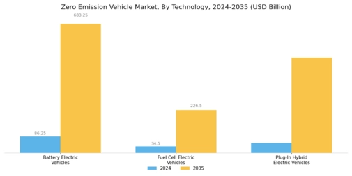 Zero Emission Vehicle Market Segment Image 0