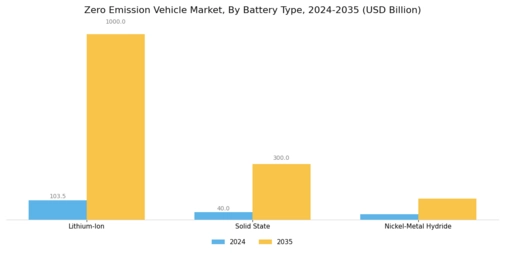Zero Emission Vehicle Market Segment Image 3