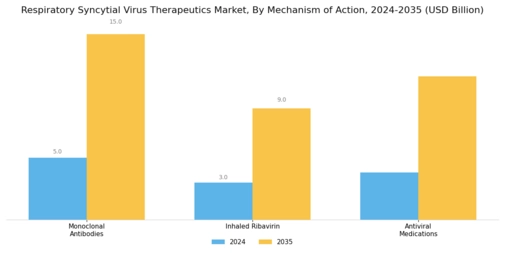 Respiratory Syncytial Virus Therapeutics Market Segment Image 0