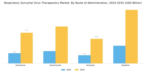 Respiratory Syncytial Virus Therapeutics Market Segment Image 1