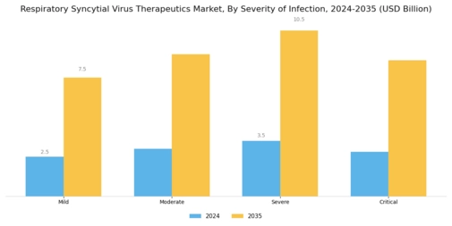 Respiratory Syncytial Virus Therapeutics Market Segment Image 4