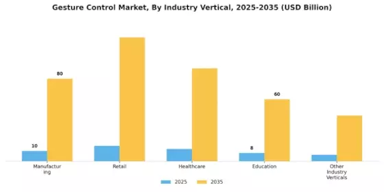 Gesture Control Market Segment Image 2