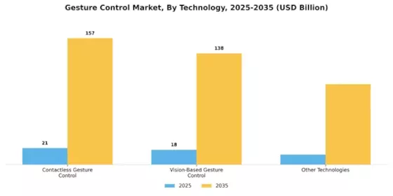 Gesture Control Market Segment Image 3