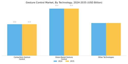 Gesture Control Market Segment Image 0