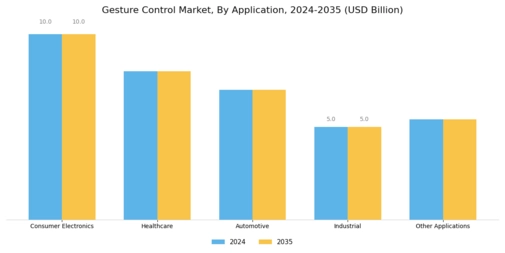 Gesture Control Market Segment Image 2