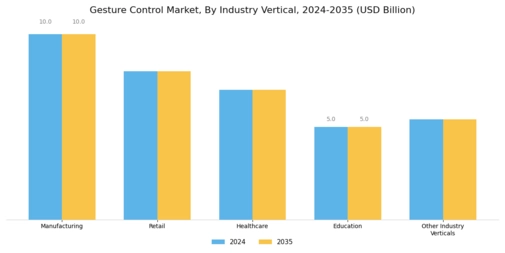 Gesture Control Market Segment Image 3