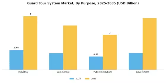 Guard Tour System Market Segment Image 2