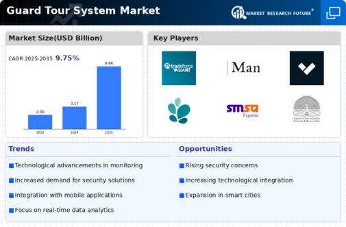 Guard Tour System Market Infographic