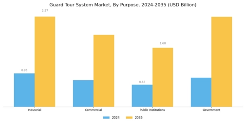Guard Tour System Market Segment Image 0