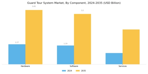 Guard Tour System Market Segment Image 2