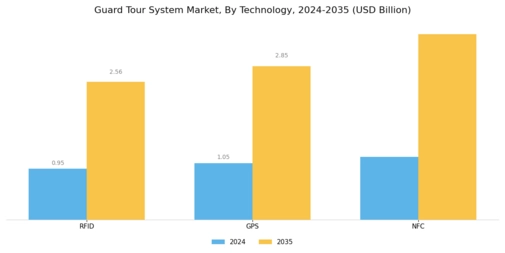 Guard Tour System Market Segment Image 3