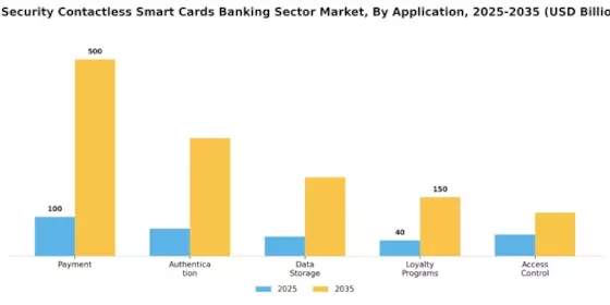 IT Security Contactless Smart Cards  Banking Sector Market Segment Image 0
