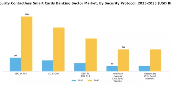 IT Security Contactless Smart Cards  Banking Sector Market Segment Image 2