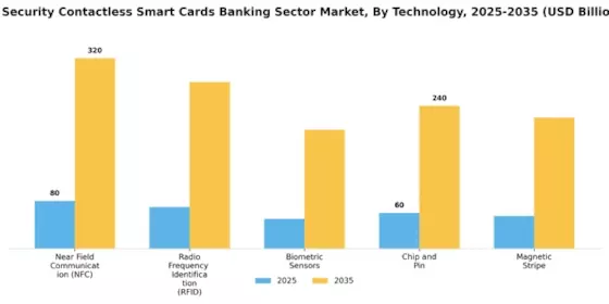 IT Security Contactless Smart Cards  Banking Sector Market Segment Image 3
