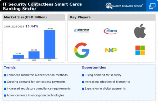 IT Security Contactless Smart Cards  Banking Sector Market Infographic
