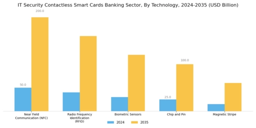 IT Security Contactless Smart Cards  Banking Sector Market Segment Image 0