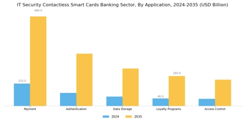 IT Security Contactless Smart Cards  Banking Sector Market Segment Image 1