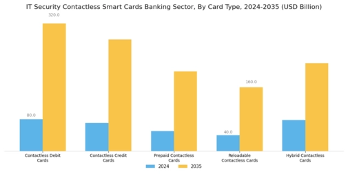 IT Security Contactless Smart Cards  Banking Sector Market Segment Image 2