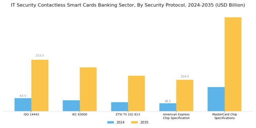 IT Security Contactless Smart Cards  Banking Sector Market Segment Image 3