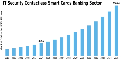 IT Security Contactless Smart Cards  Banking Sector Market Size