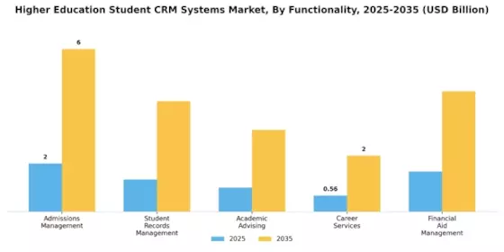 Higher Education Student Crm Systems Market Segment Image 2