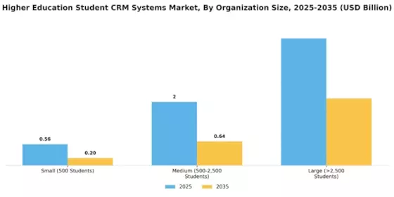 Higher Education Student Crm Systems Market Segment Image 3