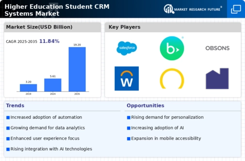 Higher Education Student Crm Systems Market Infographic