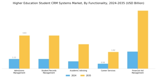 Higher Education Student Crm Systems Market Segment Image 1