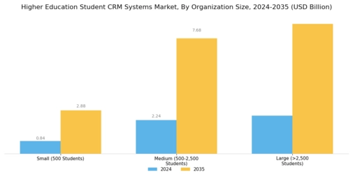 Higher Education Student Crm Systems Market Segment Image 2