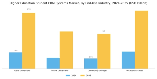 Higher Education Student Crm Systems Market Segment Image 3
