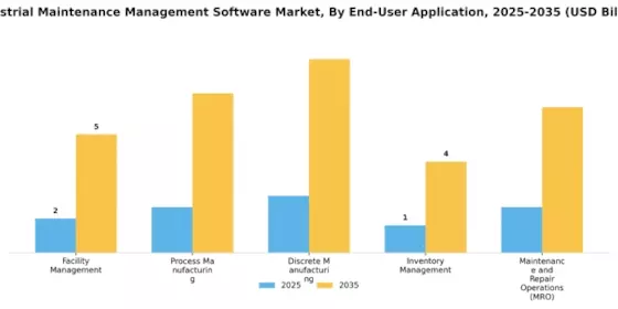 Industrial Maintenance Management Software Market Segment Image 1
