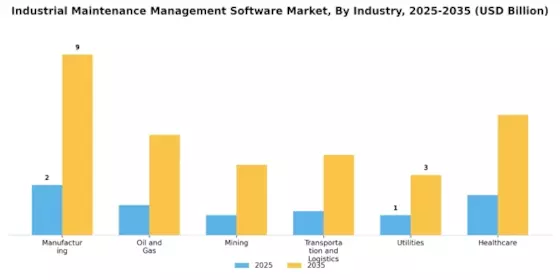 Industrial Maintenance Management Software Market Segment Image 4