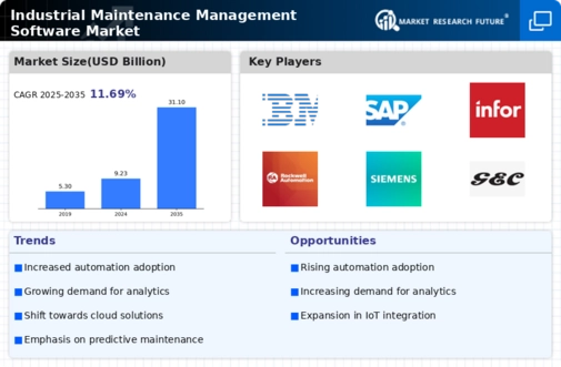 Industrial Maintenance Management Software Market Infographic