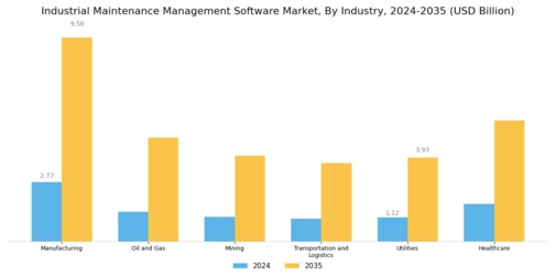 Industrial Maintenance Management Software Market Segment Image 1