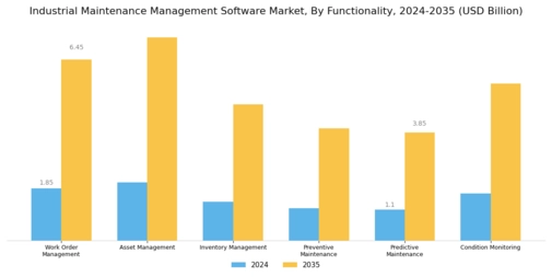 Industrial Maintenance Management Software Market Segment Image 2