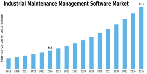 Industrial Maintenance Management Software Market Size