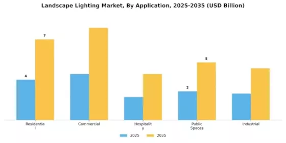 Landscape Lighting Market Segment Image 0