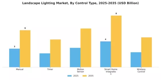 Landscape Lighting Market Segment Image 1
