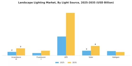 Landscape Lighting Market Segment Image 2